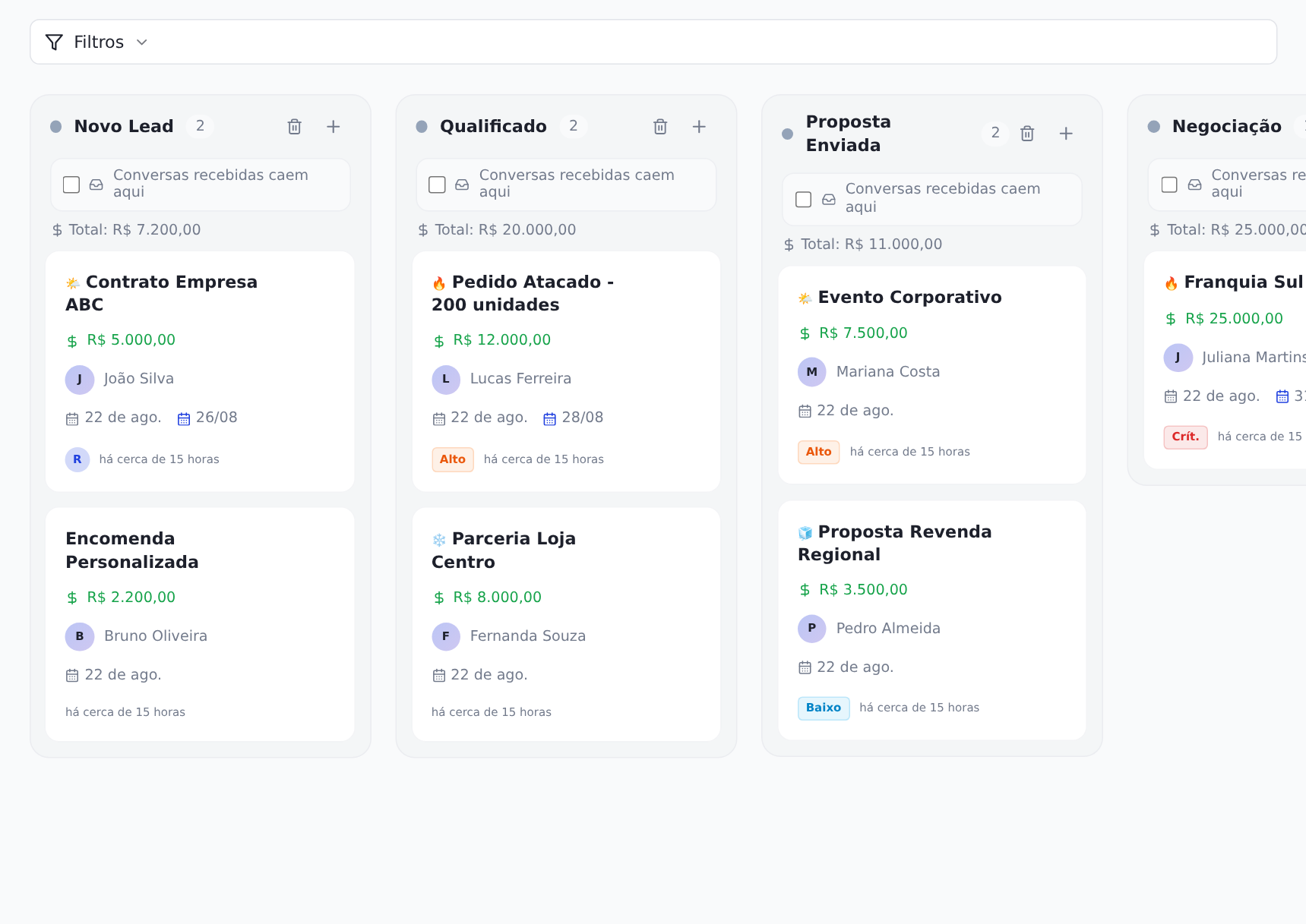 Quadro do CRM com os totais por etapa e os cartões